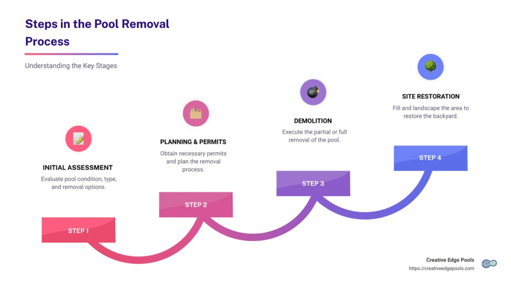 pool removal steps